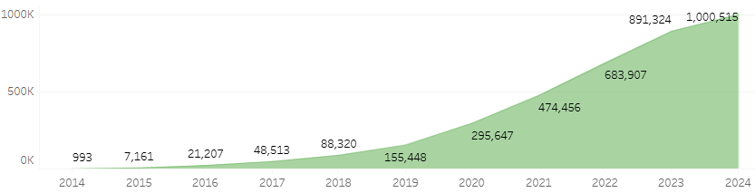 1 Million Patient Lives